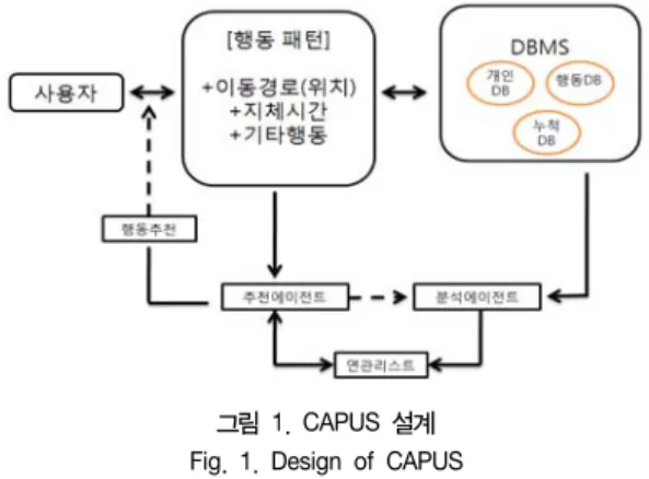그림  1.  CAPUS  설계 Fig.  1.  Design  of  CAPUS
