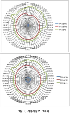 그림  4.  사용자  정보  생성 Fig.  4.  Acquisition  of  user  data