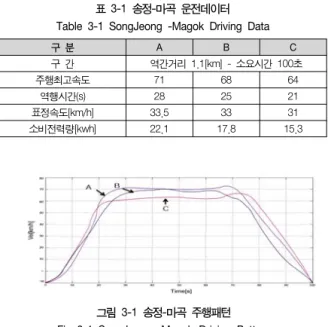 그림  2-1은  역행-타행-역행-타행-제동의  운전패턴을  보여주고  있다.  최초 역행 시 최고속도를 더 높여 가속한 경우의 A'패턴과  낮은  속도에서  타행을  시작한  A패턴을  보여주고  있다