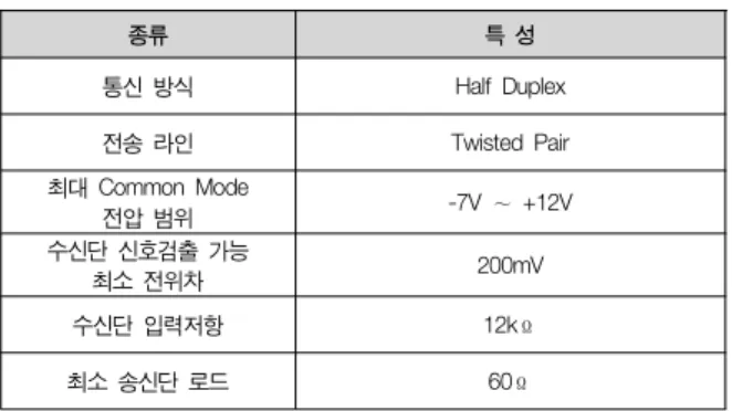 표  1.    RS-485  버스의  전기적  특성 Table  1.  Electrical  characteristics  of  RS-485  bus
