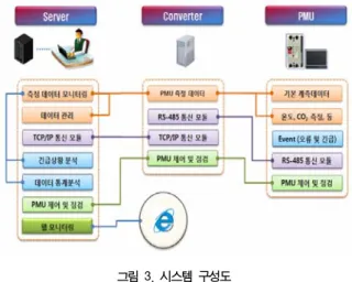 그림  4.  모니터링  소프트웨어 Fig.  4.  monitoring  software