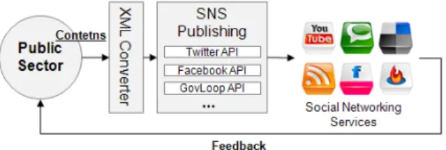 Fig  1.  Present  state  of  SNS  use  in  public  and  private  sector