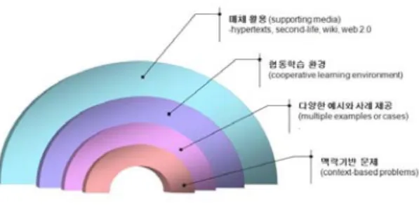 그림  1.  구성주의  교수학습설계  환경 Fig.  1.  Constructivism  Instruction  Design  Environment