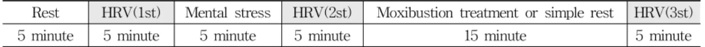 Table 2. The Change of HRV Before and After Mental Stress