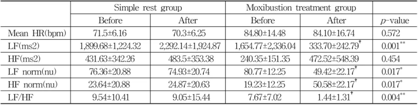 Table 3. The Change of HRV Before and After with Simple Rest or Moxibustion Treatment