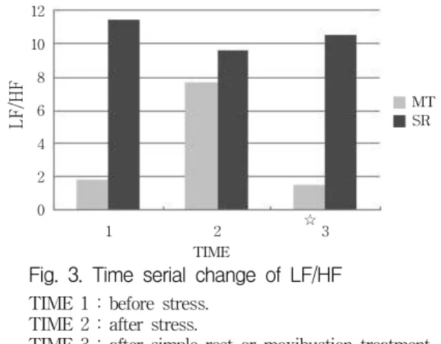 Fig. 3. Time serial change of LF/HF TIME 1 : before stress.