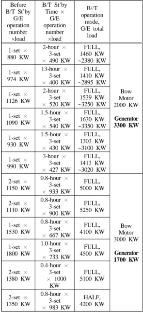 Figure 3: Diesel generator SFC curve[6]