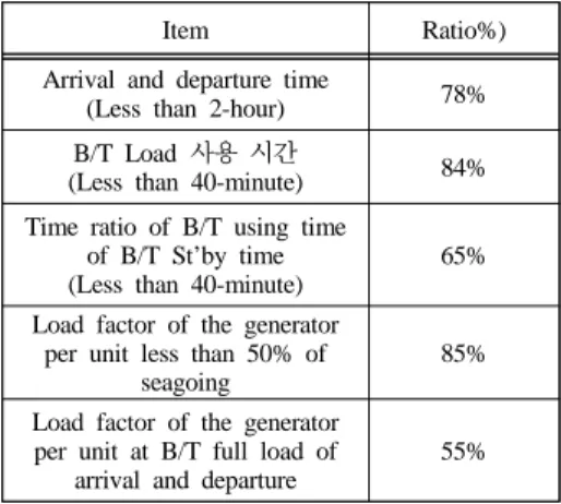 Table 2: Container vessel operation properties
