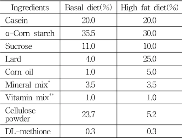 Table 1. Composition of Experimental Diets Ingredients Basal diet(%) High fat diet(%)