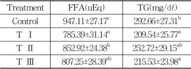 Table 2. Effects of Lumbricus Pharmacopunc- Pharmacopunc-ture on Plasma FFA and TG Concentration in Rat Fed High Fat Diet