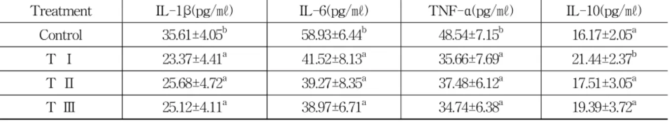 Table 7. Effects of Lumbricus Pharmacopuncture on Plasma Cytokines Concentration in Rat Fed High Fat Diet