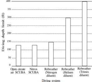 Figure 1: Comparison of diving depth limit for   various diving system