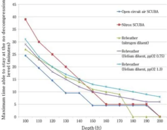 Figure 2: No decompression limit for various diving  system 나이트록스 잠수는 개방회로 공기 스쿠버에 비 해 수심 150 ft까지 무감압 하 최대 체류 가능시간 이 더 길다