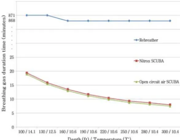 Figure 3: Breathing gas duration time of various  diving  system  by the depth &amp; temperature