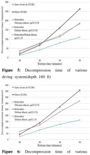 Figure 5: Decompression time of various  diving system(depth 160 ft)