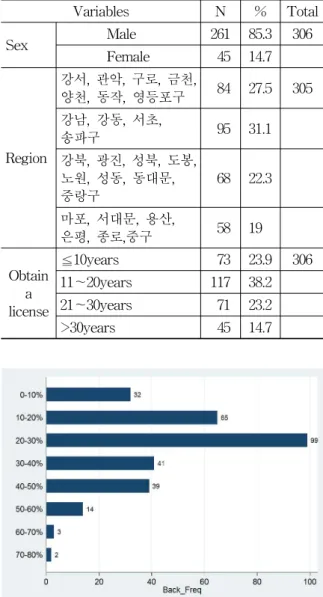 Fig. 1. The rate of low back pain patients