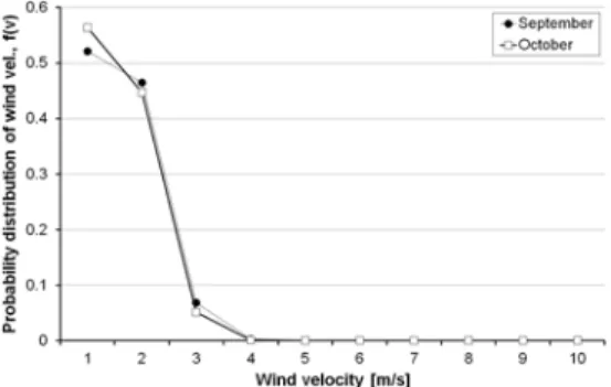 Figure 4: Weibull’s probability distribution of wind  velocity of each month