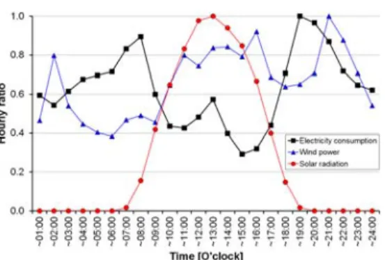 Figure 9: 11 patterns which mean the hourly output  capacity ratio of each hybrid system(Scenario 2)