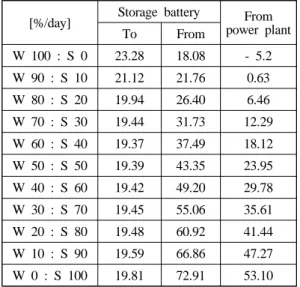 Figure 10: 11 patterns which mean the hourly output  capacity ratio of each hybrid system(Scenario 1)