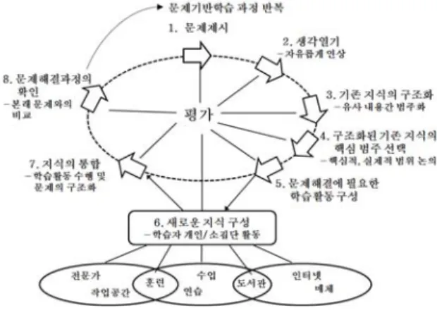 그림  1.  Poikela  &amp;  Poikela(2006)의  문제기반학습  모형 Fig.  1.  problem-based  learning  model  by  Poikela  &amp; 