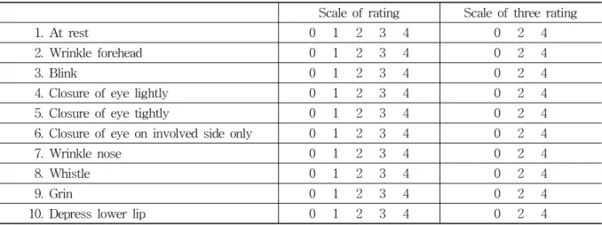 Table 1. Yanagihara’s Unweighed Grading System