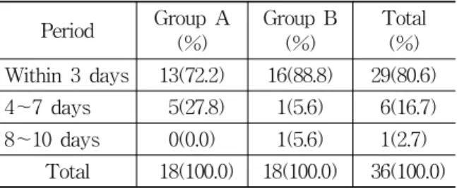 Table 6. Comparison of Y-score between Group A and Group B