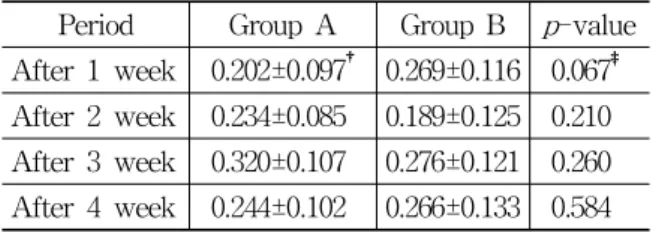 Table 7. Comparison of Improvement Index between Group A and Group B