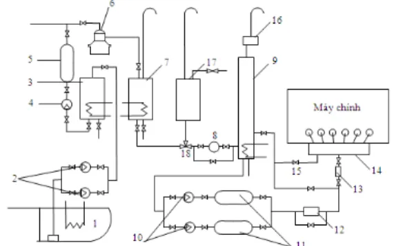 Figure 1: HFO system. 1. Store tank (HFO); 2. 