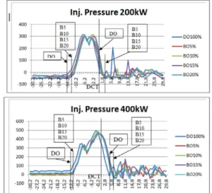 Table 3: Highest fuel injected pressure and injection timingB15 and B20 at the injected pressure 280kG/cm2and similar viscosity;