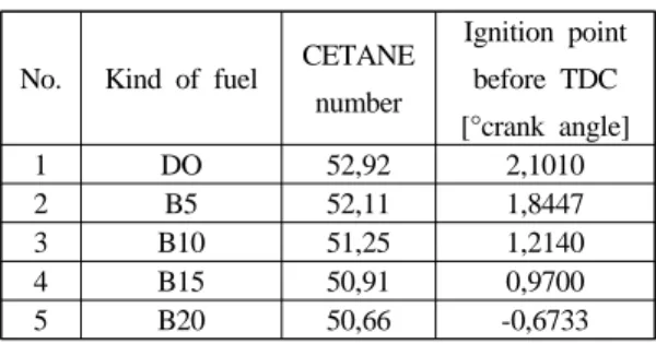 Table 6:  The ignition delay of the different fuels 