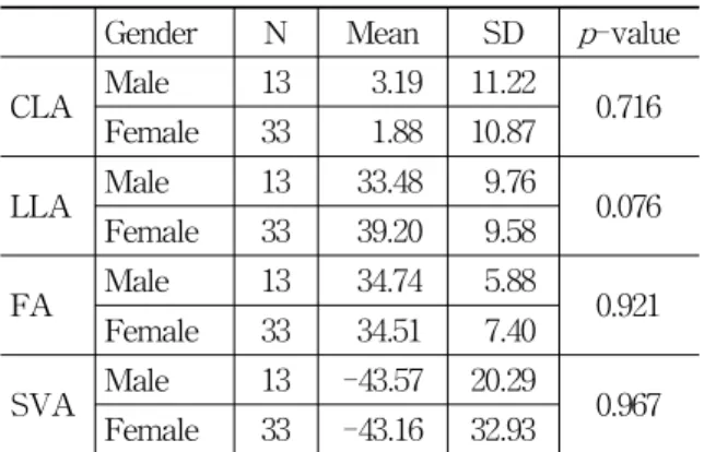 Table 1. Minimum, Maximum, Average, and Standard Deviation of Measured Values