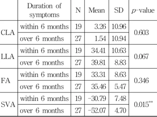 Table 5. CLA, LLA, FA and SVA by Duration of Symptoms