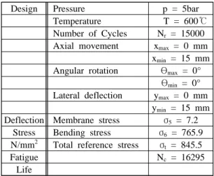 Table 2: 18mm of axial displacement  Sample  No. of Load Cycles Remarks