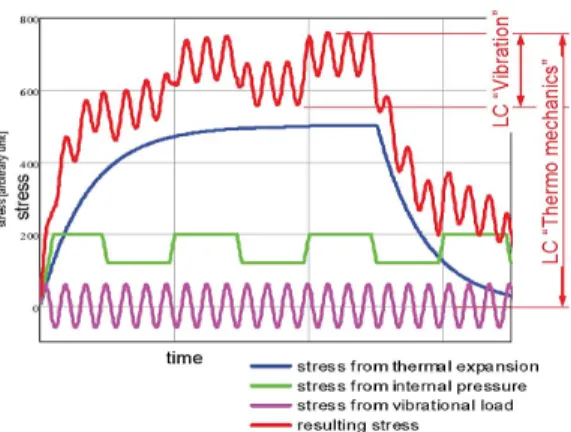 Figure 5: 1 st  Resonance (Case WO)