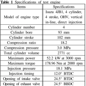 Table 2 Properties of EURO II diesel oil and LPM Items EURO II diesel LPM Heating value (kJ/kg) 45213.8 21957.7 Kinematic viscosity (mm 2 /s)         2.5         0.46