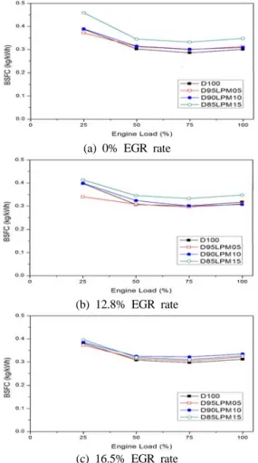 Figure 2 Effect of LPM proportion in the fuel blends  on brake specific fuel consumption for respective  en-gine load at a given EGR rate