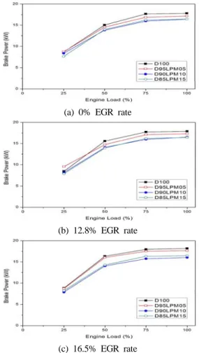 Figure 3 Effect of LPM proportion in the fuel  blends on brake power for respective engine load at  a given EGR rate