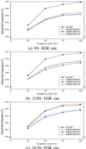 Figure 4 Effect of LPM on exhaust gas temperatures  for the variations of engine load and LPM-diesel oil  blends at a given EGR rate