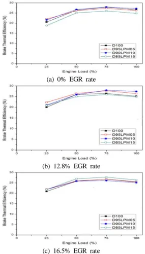 Figure 5 Effect of LPM on brake thermal efficiency  for the variations of engine load and LPM-diesel oil  blends at a given EGR rate 