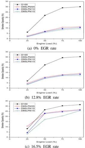 Figure 6 Effect of LPM on smoke opacity for the  variations of engine load and LPM-diesel oil blends  at a given EGR rate
