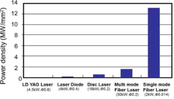 Figure  2:  Difference  of  energy  density  (kW/mm2)  graph  according  to  laser  equipment.
