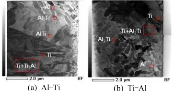 Figure  7  (a)  and  (b)  show  TEM  images  of  the  boun- boun-dary  layer  near  the  Al  and  Ti  mixed  zone  of   dissim-ilar  Al-Ti  and  Ti-Al  lap  sheets  subjected  to  laser  welding  at  the  speed  of  50  m/min