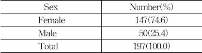 Table 2. Distribution of Age