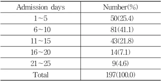Table 10. Total Results of Treatment