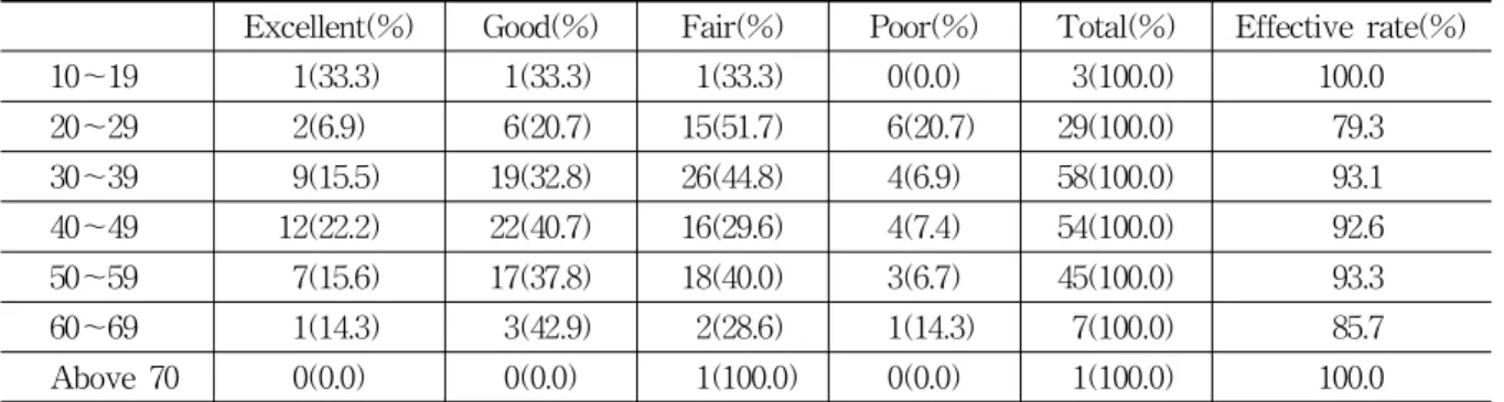 Table 13. Results of Treatment According to the Duration of Disease