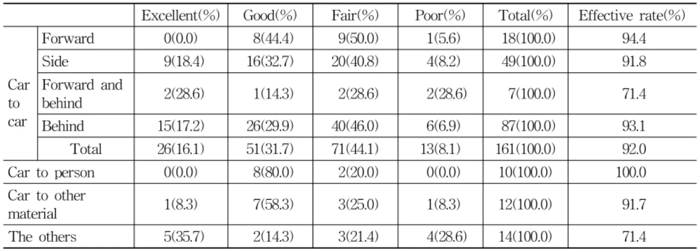 Table 14. Results of Treatment According to Category of Traffic Accident Patterns
