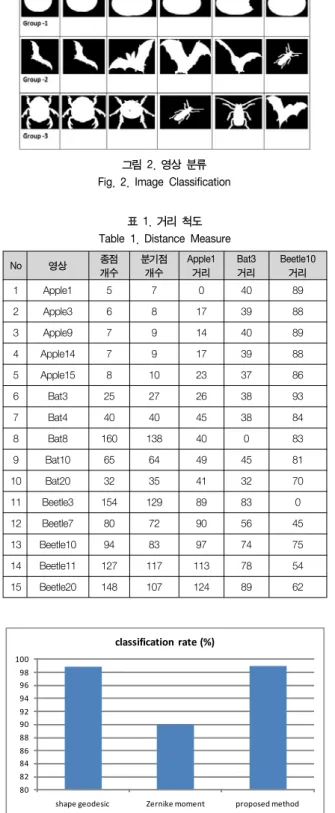 표  1.  거리  척도 Table  1.  Distance  Measure