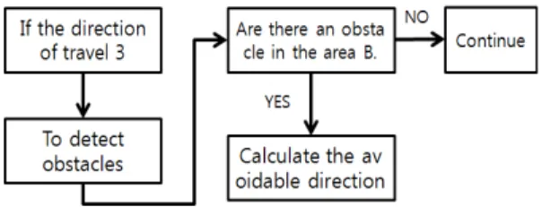 Figure 9: Decision of direction and avoidance de- de-pending on obstacles