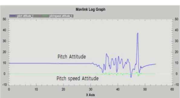 Figure 12: Output value of motor 1, 2 (front, back)  depending on change of pitch 