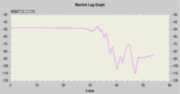 Figure 15: Attitude data of yaw movement